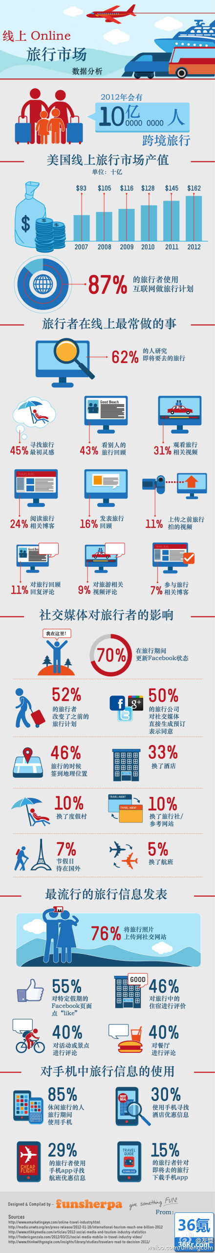 线上旅行市场数据分析