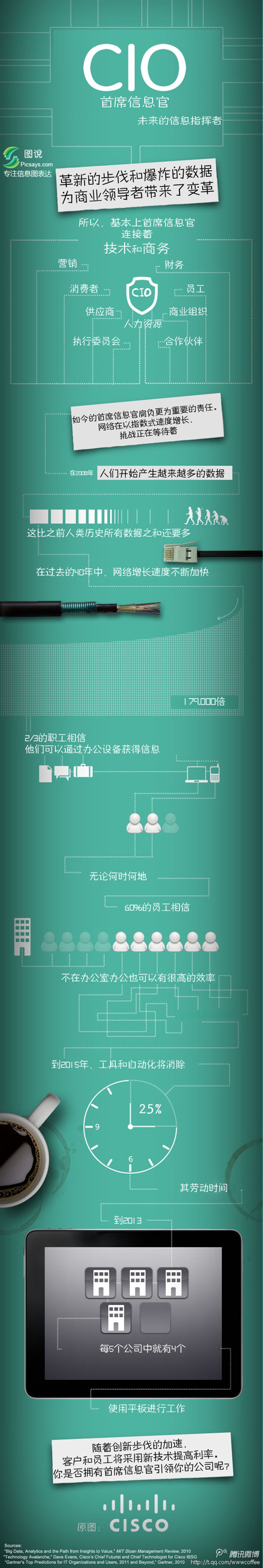 CIO-首席信息官