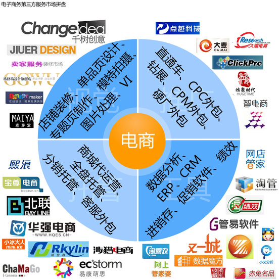 电子商务第三方服务格局