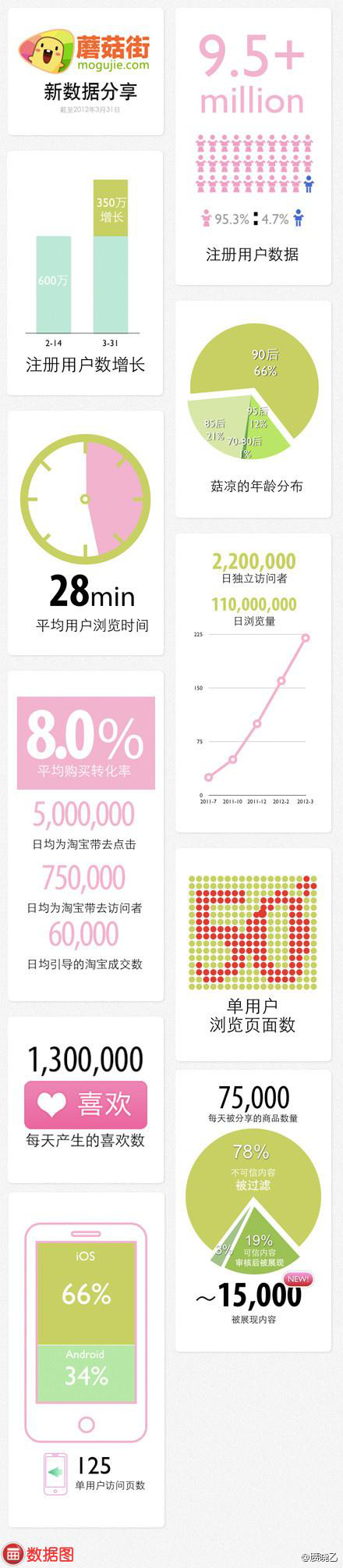 蘑菇街最新数据
