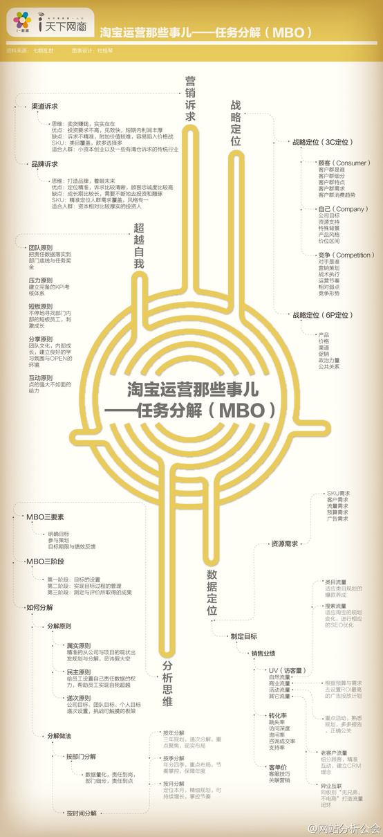 淘宝运营那些事儿