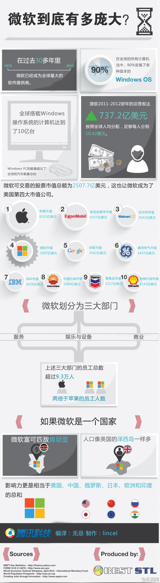 微软到底有多大