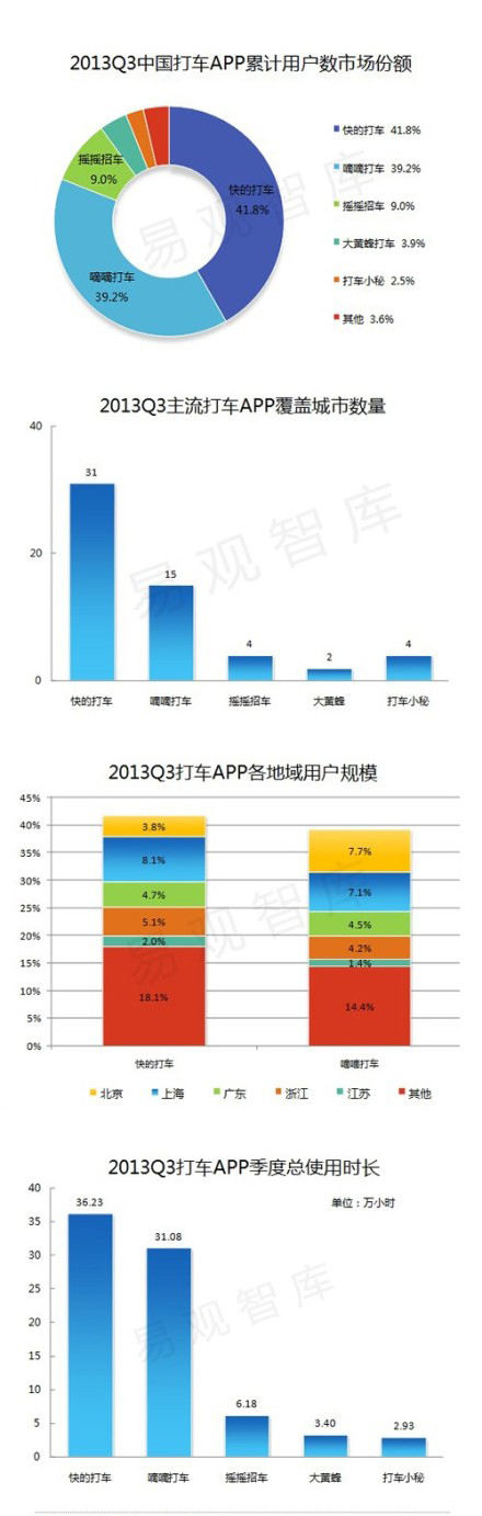 打车APP那点事