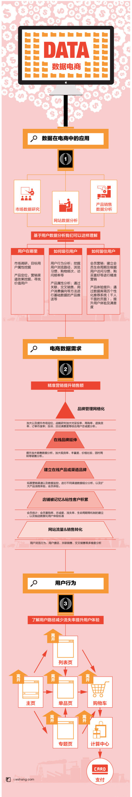 数据在电商实践中有哪些主要的应用呢?