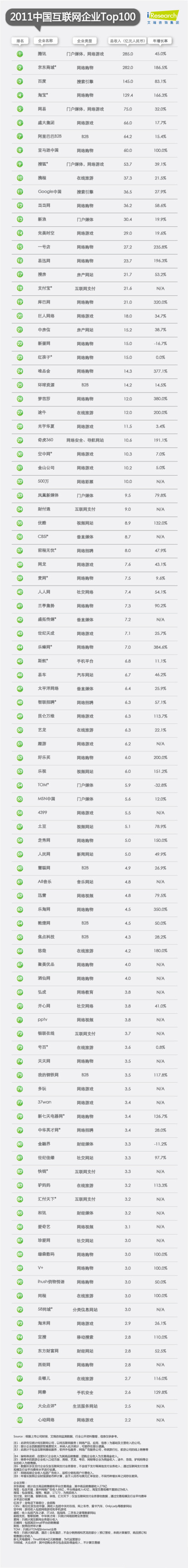 2011年中国互联网top100收入榜