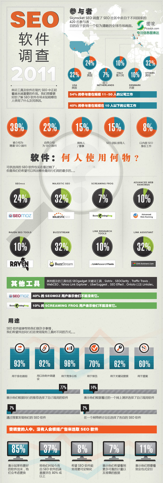 2011年SEO软件调查