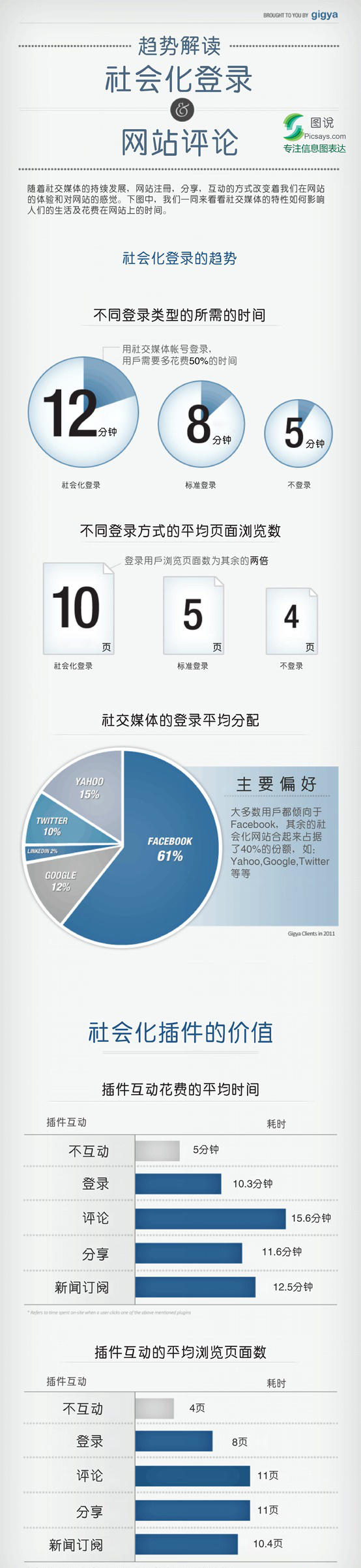 社会化登录的好处