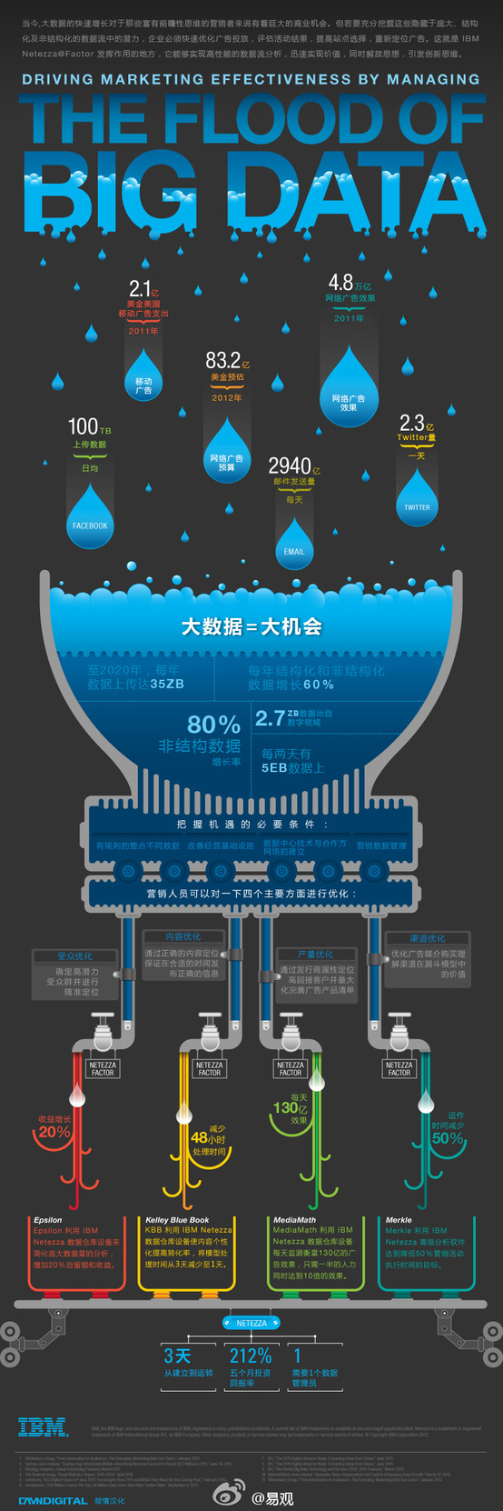 大数据时代浪潮的到来