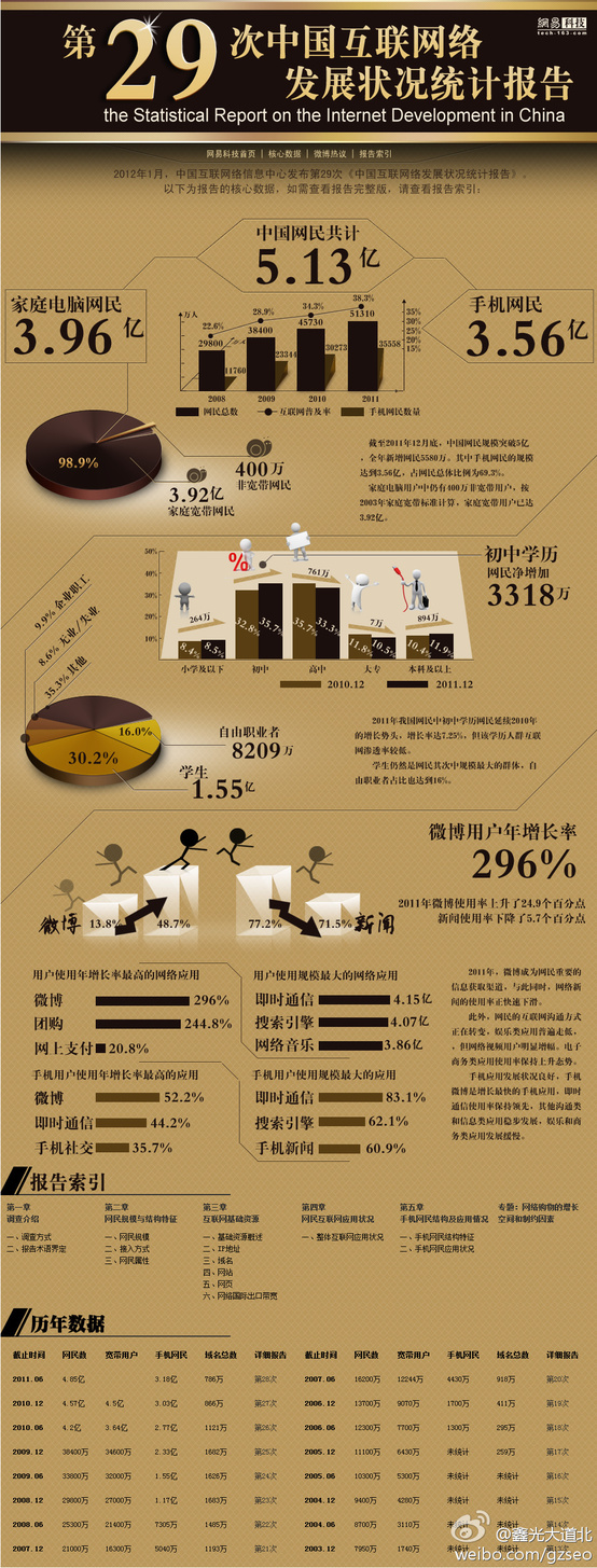 2012年1月互联网发展状况统计