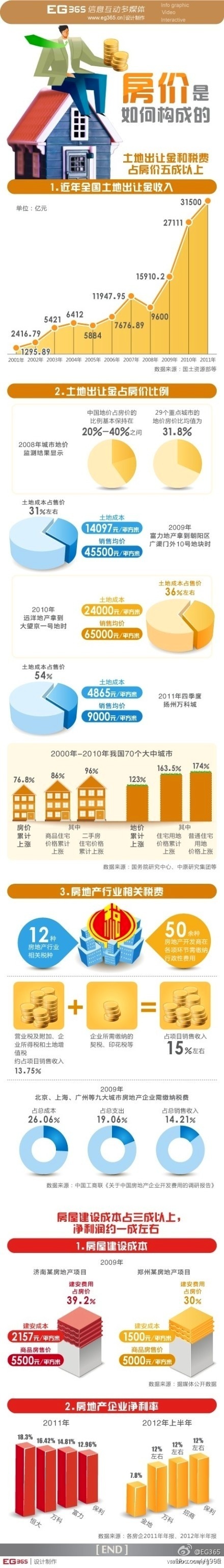房价是如何构成的