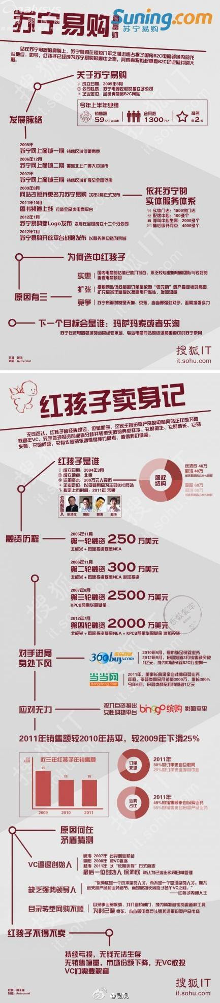 关于电商行业
