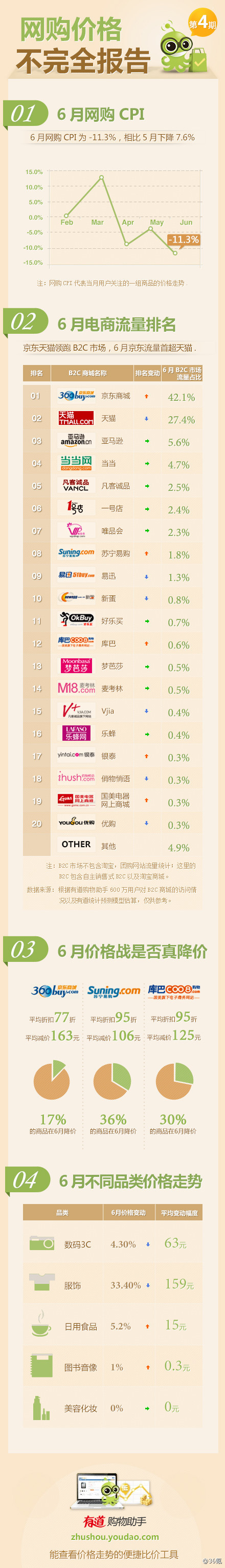 网购价格不完全报告