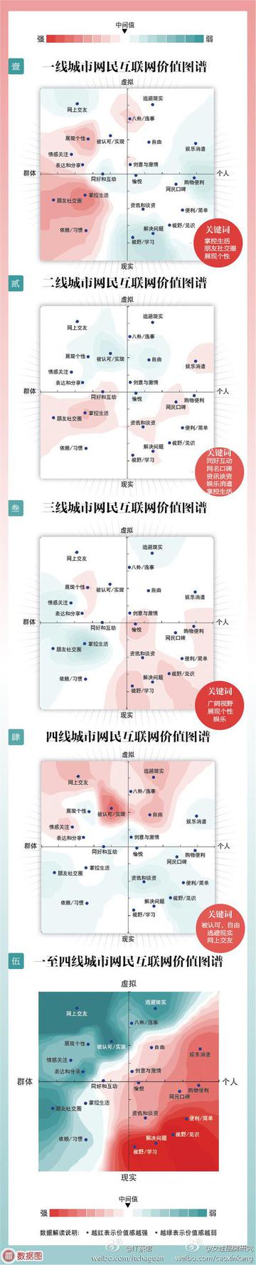 中国1－4线城市互联网价值分布信息图
