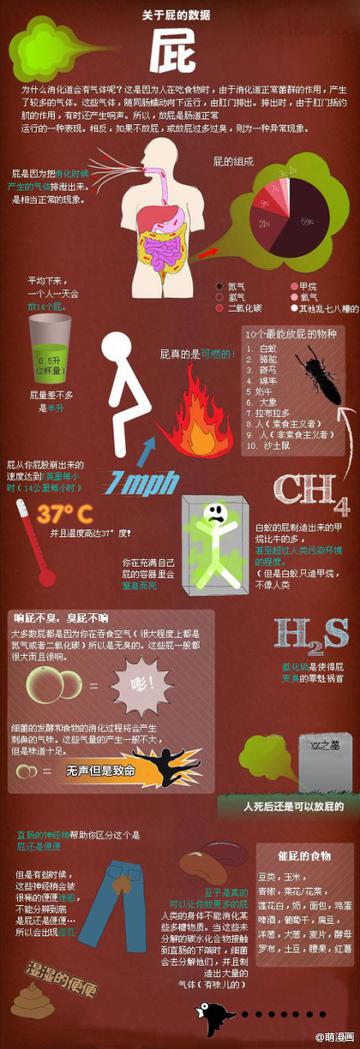 对于屁的一些研究数据