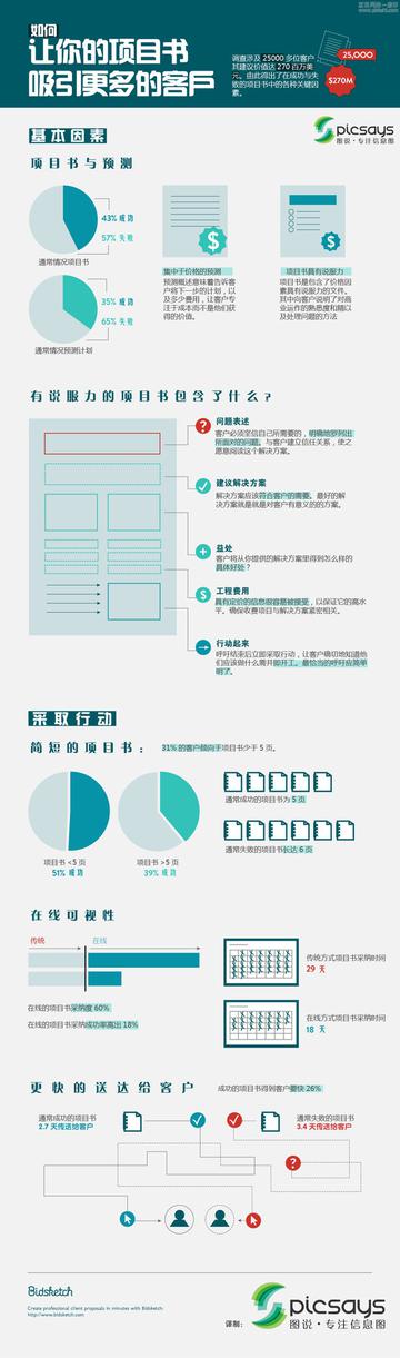如何让你的项目书吸引更多的客户