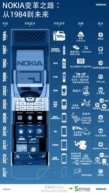 NOKIA的变革之路:从1984到未来