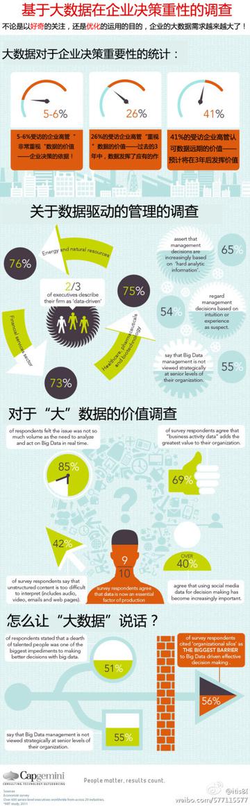 基于大数据在企业决策重性的调查