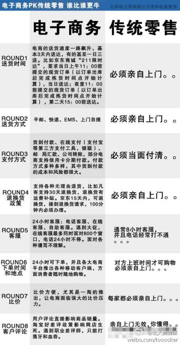 电子商务pk传统零售