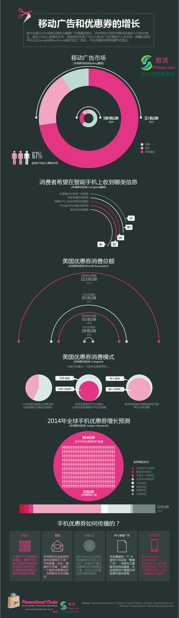 移动广告和优惠券的增长