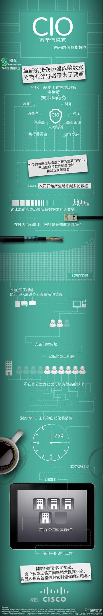 CIO-首席信息官