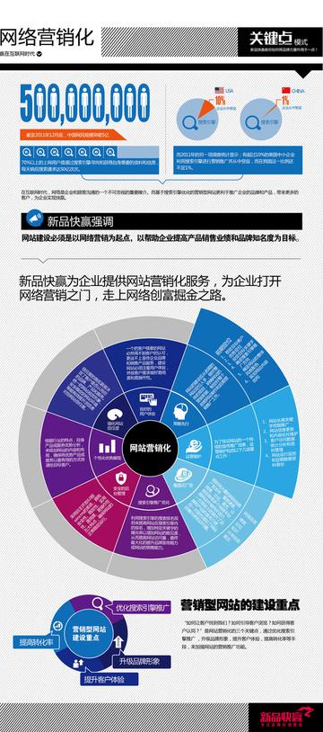 网站营销化
