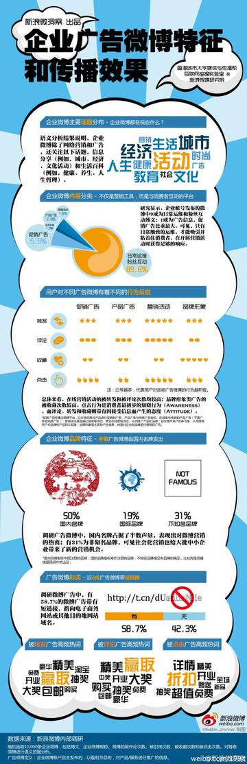 企业广告微博特征和传播效果