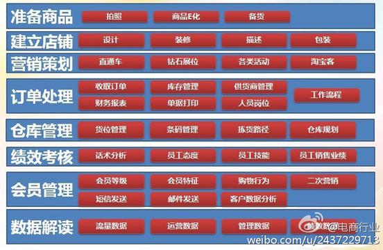 经典的网店基本运营流程图