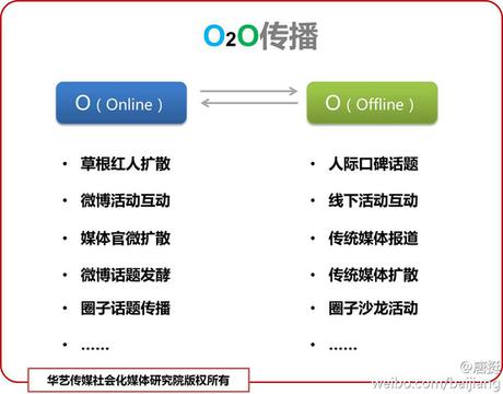 O2O传播