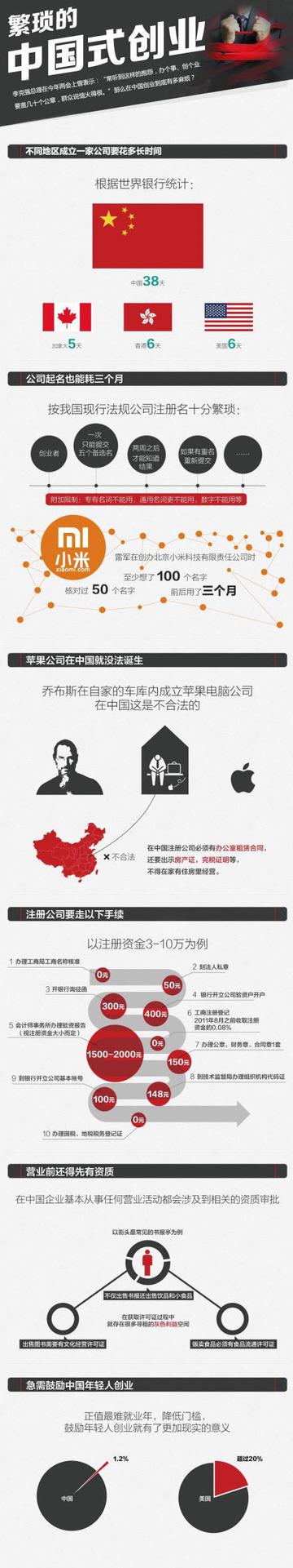 繁琐的中国式创业