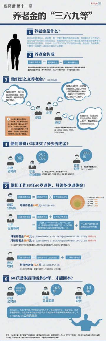 养老金的三六九等