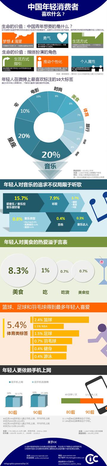 中国年轻消费者喜欢什么