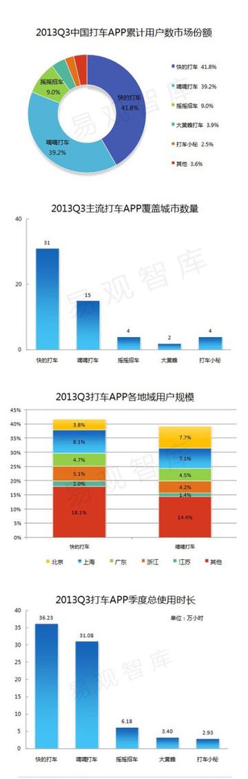 打车APP那点事