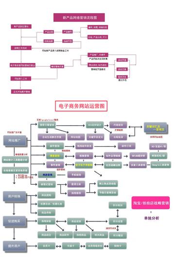 电子商务网站运营图