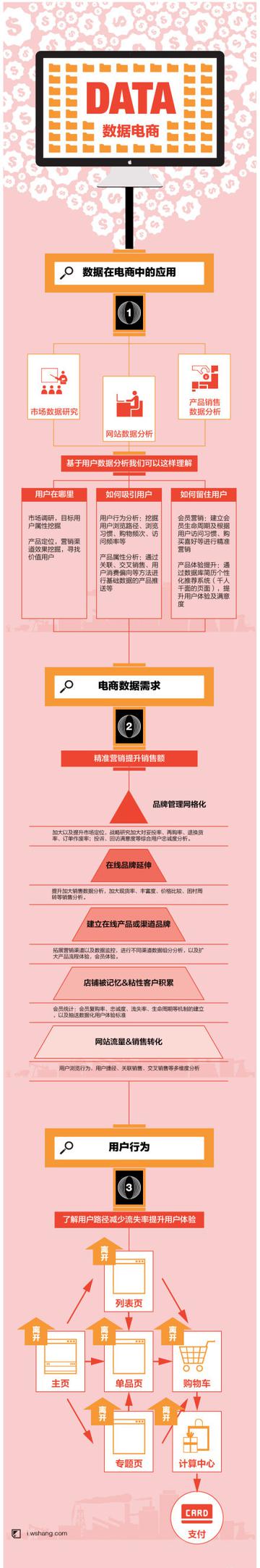 数据在电商实践中有哪些主要的应用呢?