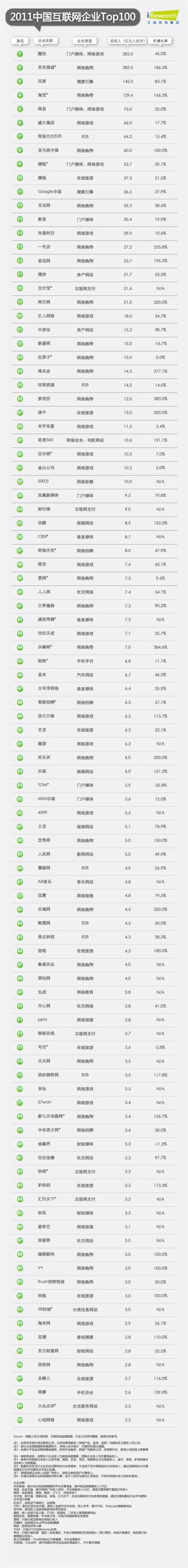 2011年中国互联网top100收入榜