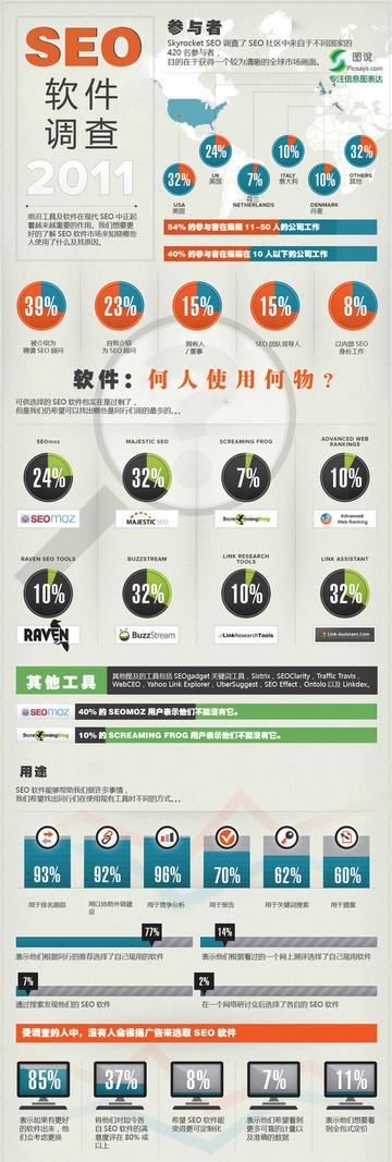 2011年SEO软件调查