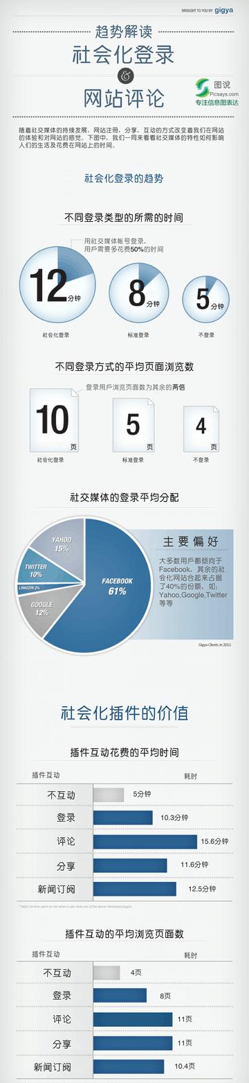 社会化登录的好处