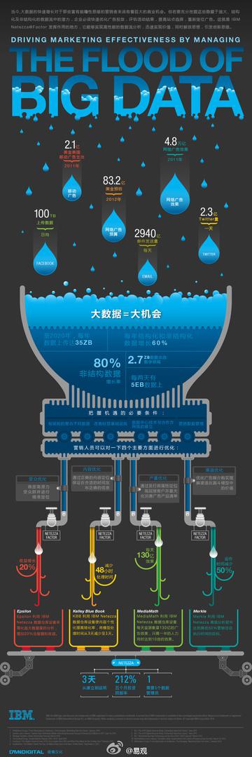 大数据时代浪潮的到来