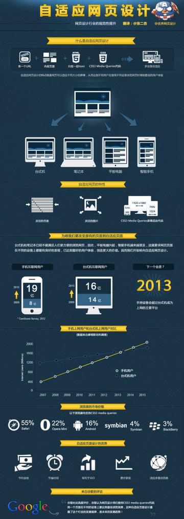 什么是自适应网页设计！