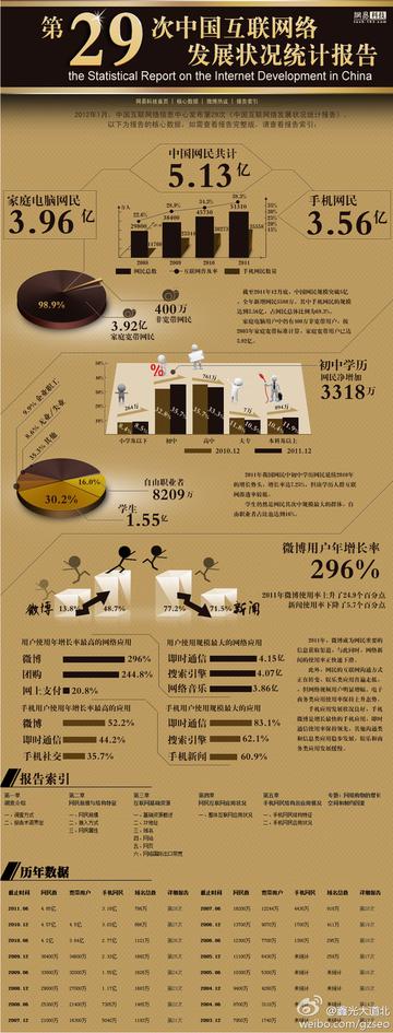 2012年1月互联网发展状况统计