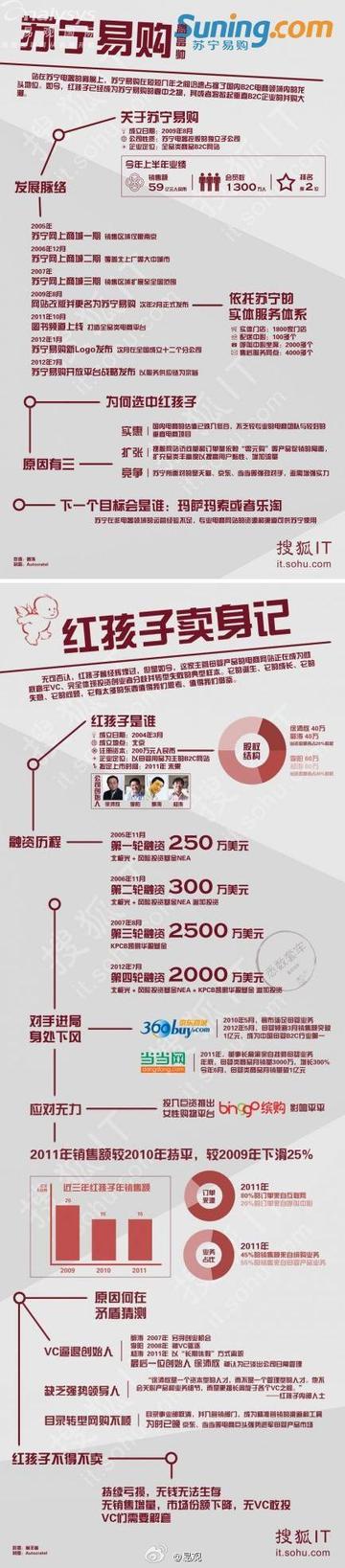 关于电商行业