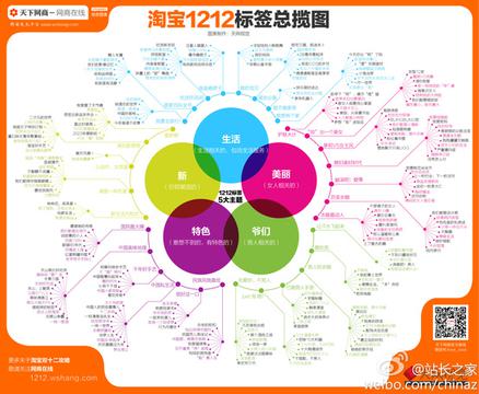 淘宝1212标签