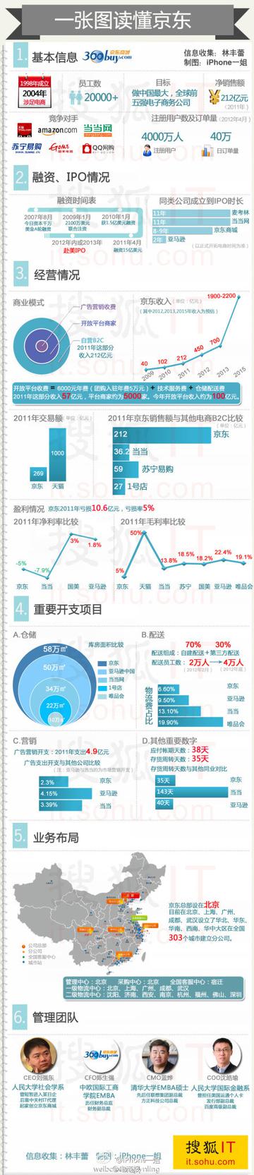 一张图读懂京东