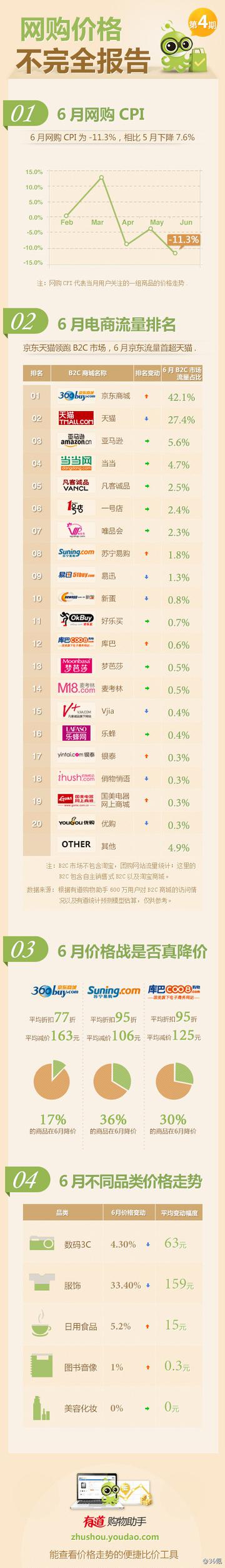 网购价格不完全报告