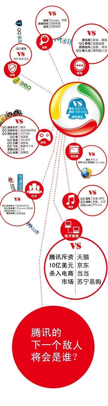 腾讯的敌人