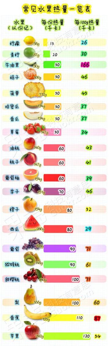 水果们的热量排行